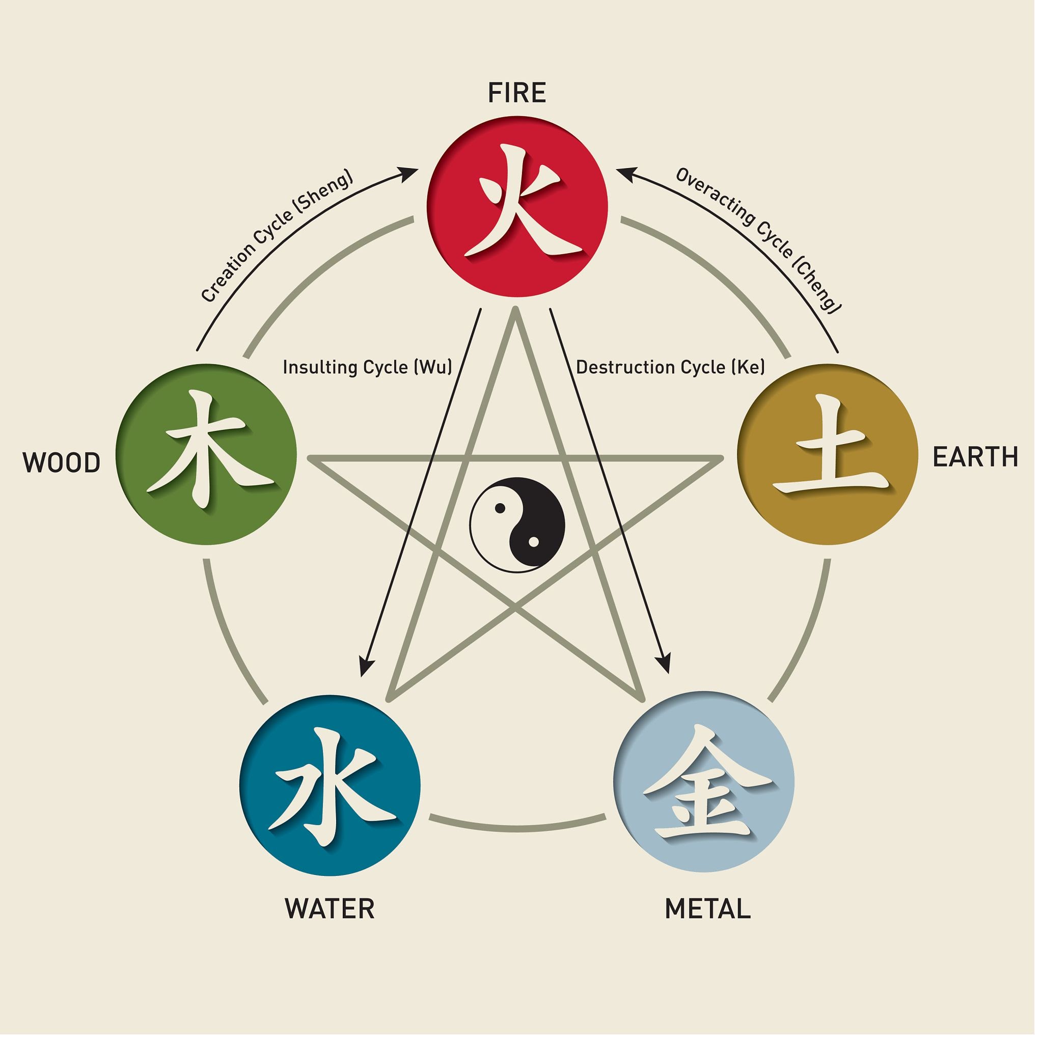 Image of Five Elements cultivation chart
